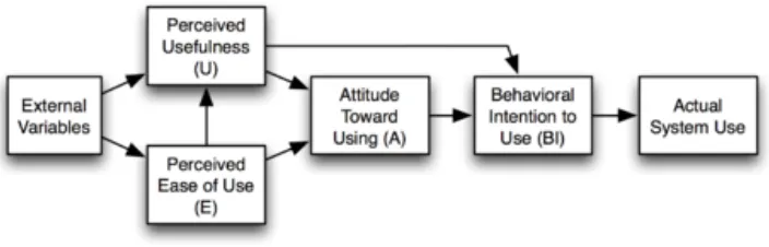 Figure 2: The Technology Acceptance Model, version 1. (Davis 1989) 
