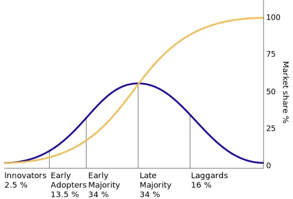 Figure 3: Diffusion of Innovations by Rogers (2003) 