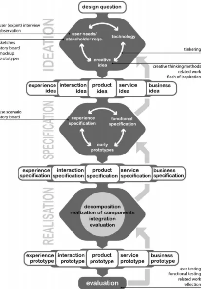 Figure 5: Creative Technology Design process (Mader & Eggink, 2014) 