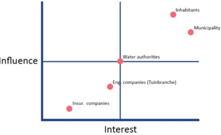 Figure 6: Influence-interest matrix of different stakeholders in the project (Vetter, 2017) 