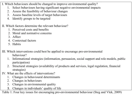 Table 1: Four key issues for encouraging pro-environmental behaviour (Steg and Vlek, 2009) 