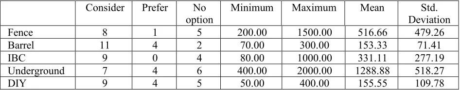 Table 2: Overview considerations and willingness to pay per design. 