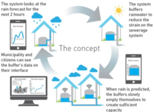Figure 1: Smart Rainwater Buffer concept (Steeghs, 2017) 