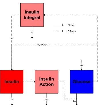 Figure 2: Schematic diagram of the PID model of the glucose and insulin system.