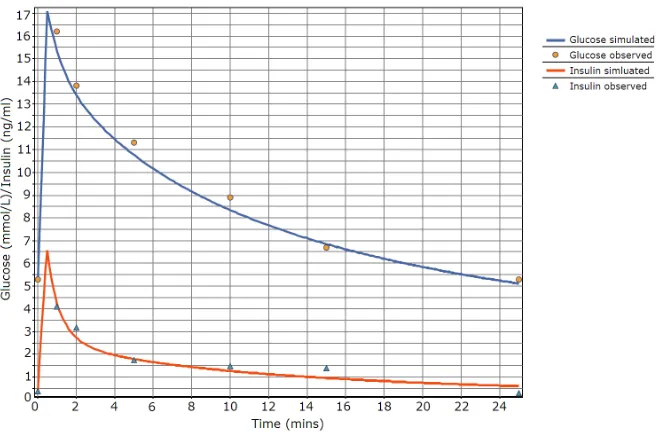 Figure 4: Parameter ﬁt of a human IVGTT using the PID model with data from [26].