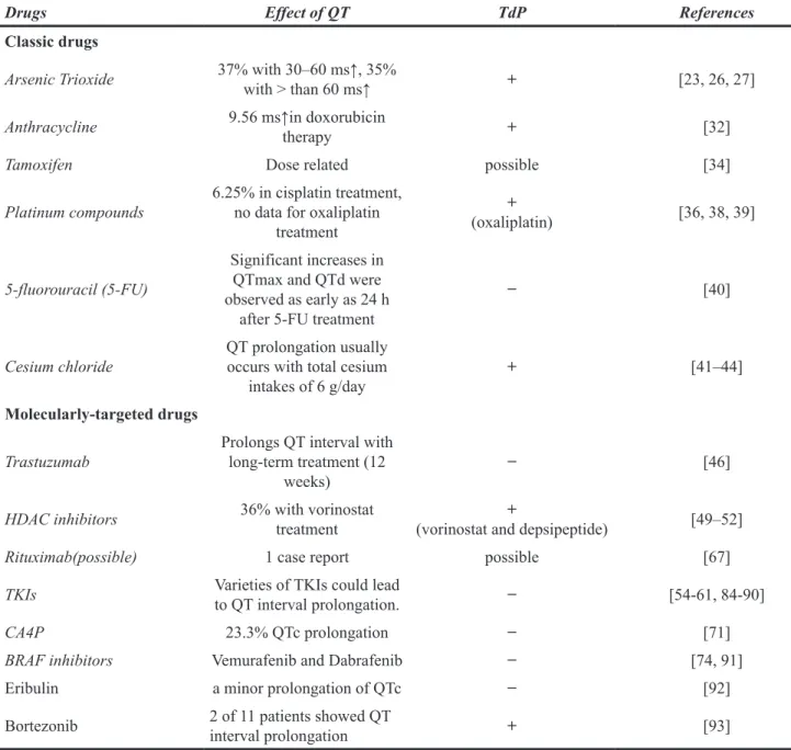 Table 2: Antineoplastic drugs that prolong the QT interval