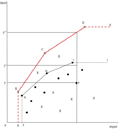 Figure 1: DEA efficiency – derivation of gross, net and type efficiency 