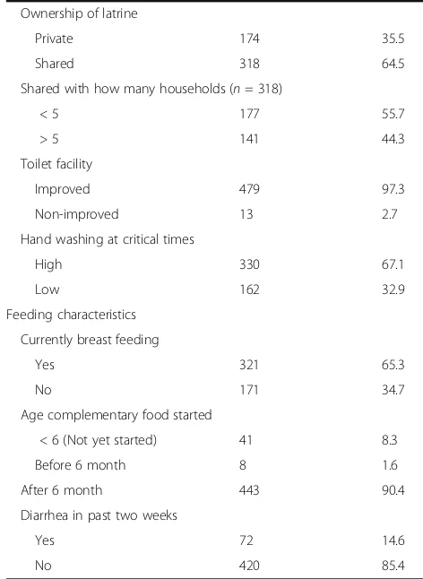 Table 1 Characteristics of children under age five, Jigjiga town,2015 (Continued)