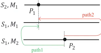 Figure 2: The distance of the operation on the same machine.