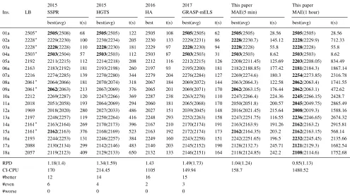 Table 1: Comparison between MAE and other reference algorithms on the DPdata instance set