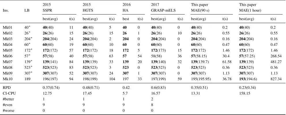 Table 2: Comparison between MAE and other reference algorithms on the BCdata instance set