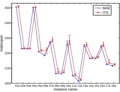 Figure 4: Comparison between MAE and ITS on DPdata.
