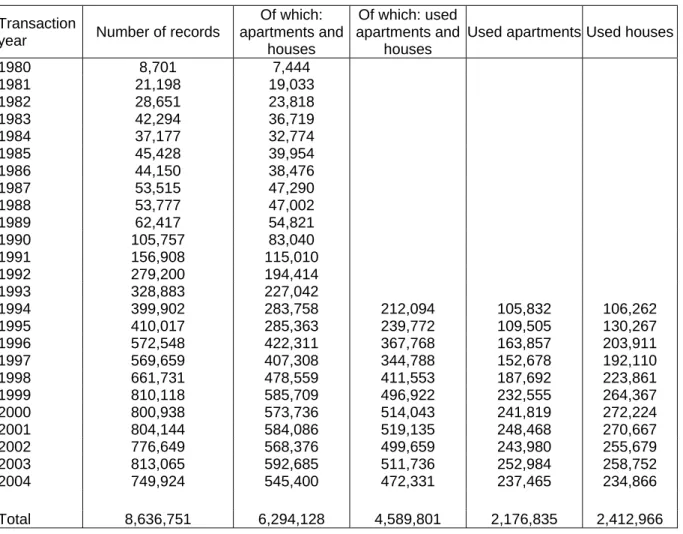 Table 4.1 - Records in notarial databases in November 2004, by transaction year  Transaction 