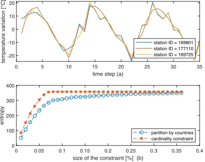 Figure 3: (a) A visualization of the monthly temperaturevariations of three time series, with particularly high vari-straint and a partition matroid constraint by countries
