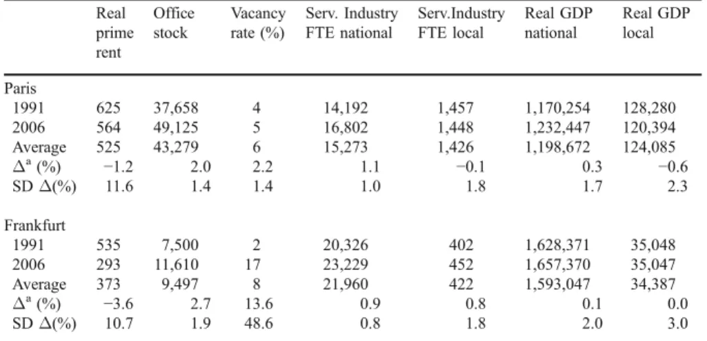 Table 3 Statistics of real prime rent changes second tier cities