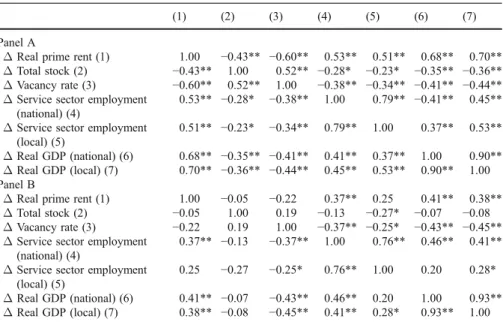 Table 5 Cross-correlations among real estate and economic variables