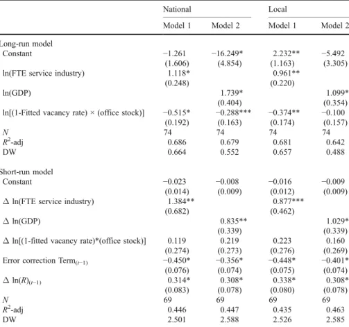 Table 7 ECM results for second tier office markets