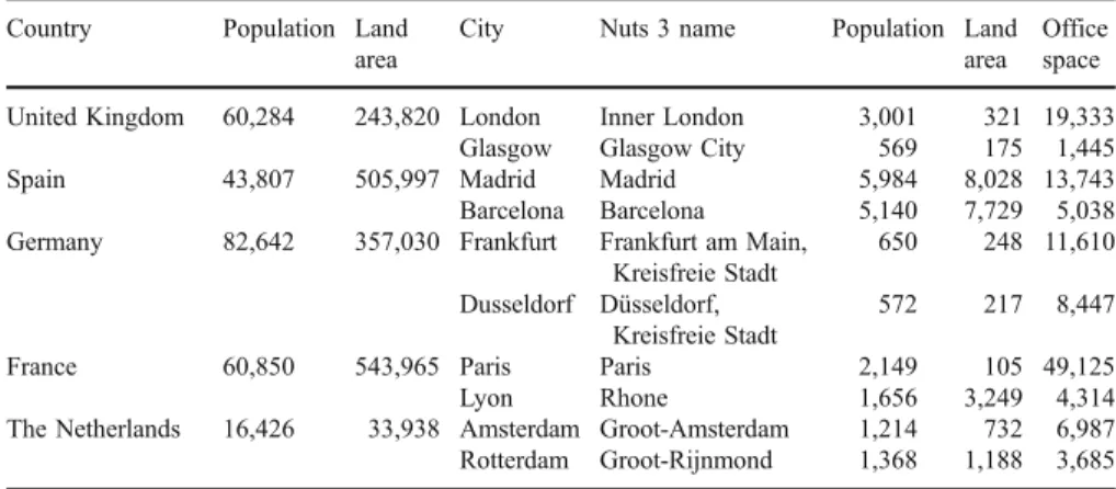 Table 2 shows that the heydays of European office markets took place around the Dotcom boom of the years preceding the change of the millennium