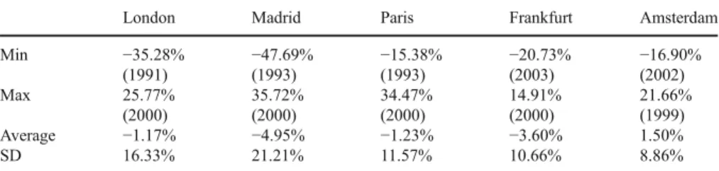 Table 2 Statistics of real prime rent changes premier tier cities