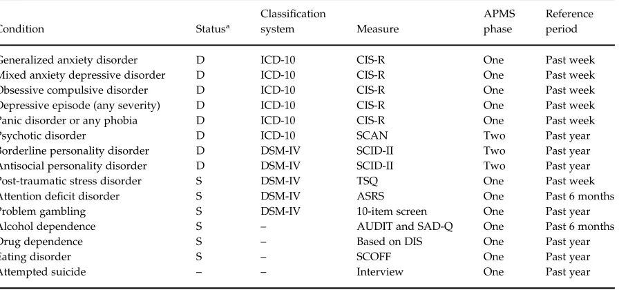 Table 1. Conditions included in co-morbidity analyses, with criteria and ascertainment methods