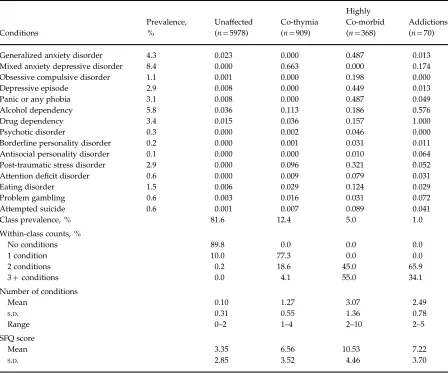 Table 2. Fit statistics for latent class analysis incorporating the 15 study conditions(n=7325)