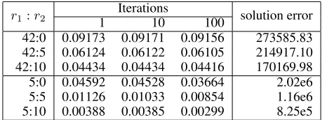 Table 4: Relative a posteriori bounds of the Greedy HLRwith Optimistic Search Algorithm on the TechTC01 dataset