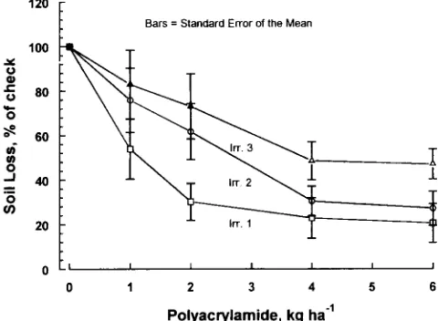 Fig. 2. Runoff as a function of polyacrylamide applied with 8-mmwater depth in Irrigation 1 and as a function of two subsequent20-mm water-only irrigations.