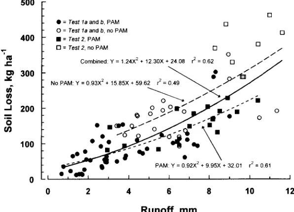 Fig. 7. Wet aggregate stability as a function of polyacrylamide appliedwith 8-mm water depth in Irrigation 1 and as a function of twosubsequent 20-mm water-only irrigations.