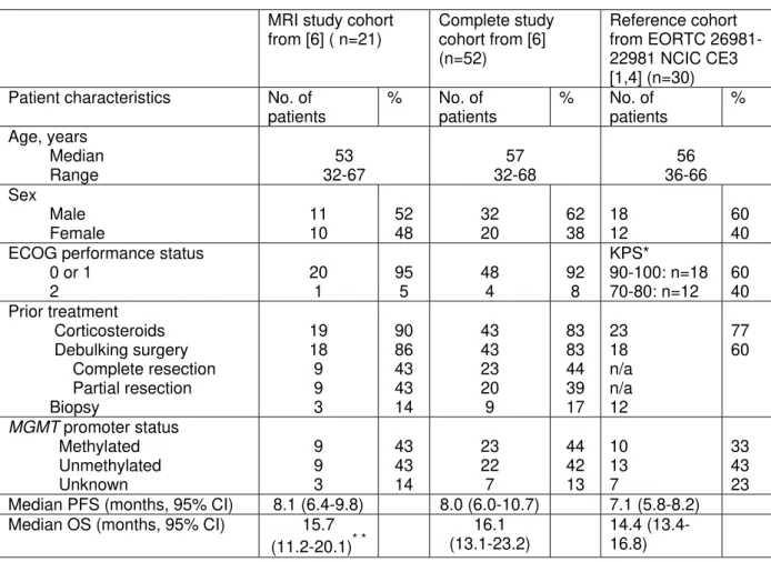 Table Patient characteristics 