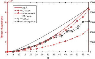 Figure 3: Curves of average ﬁtness evaluations used in ex-periments, where MOEA/D-C runs 30 times for each n.