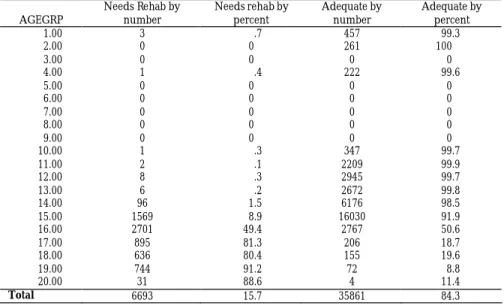 Table 4b.  Age Group and Quality:  Rental Units 