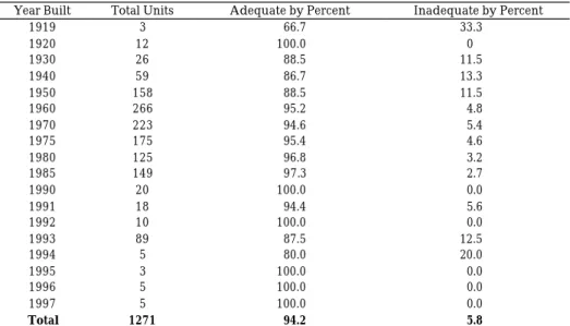 Table 1.  Quality by Year Built a 