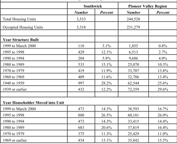 Table One:  Age of Housing and Tenure 