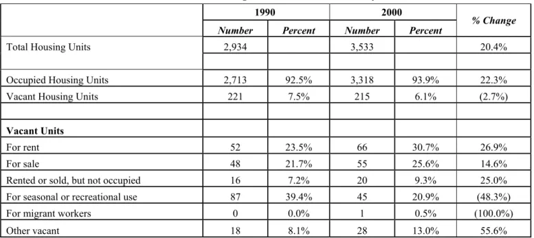 Table Two:  Housing Characteristics and Vacancy 