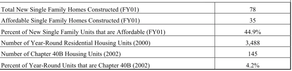 Table Six:  New Affordable Housing Construction and Chapter 40B Housing 