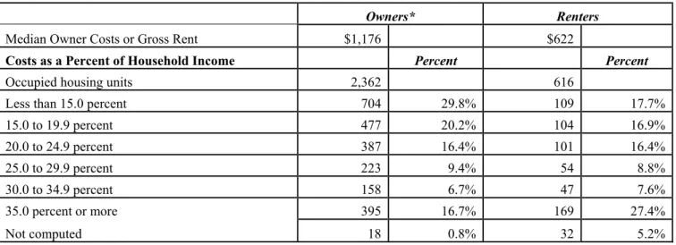Table Seven:  Housing Costs 