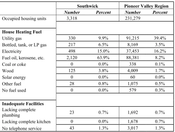 Table Twelve:  Housing Characteristics