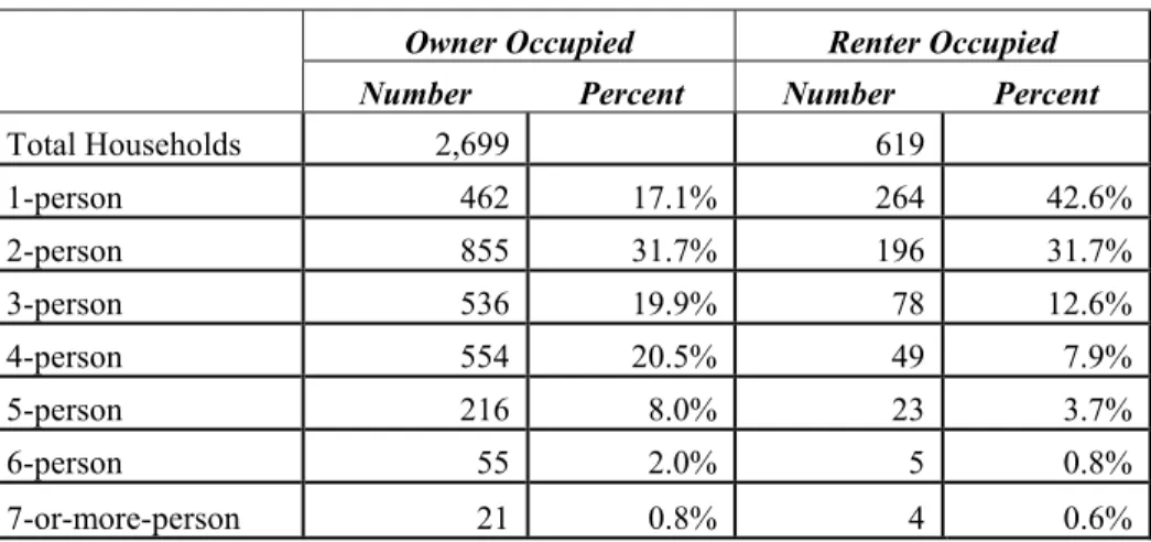 Table Fifteen:  Size of Household   