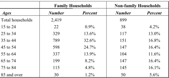 Table Seventeen:  Age of the Head of Household