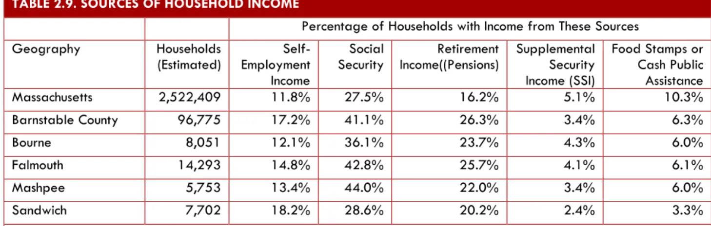 TABLE 2.9. SOURCES OF HOUSEHOLD INCOME 