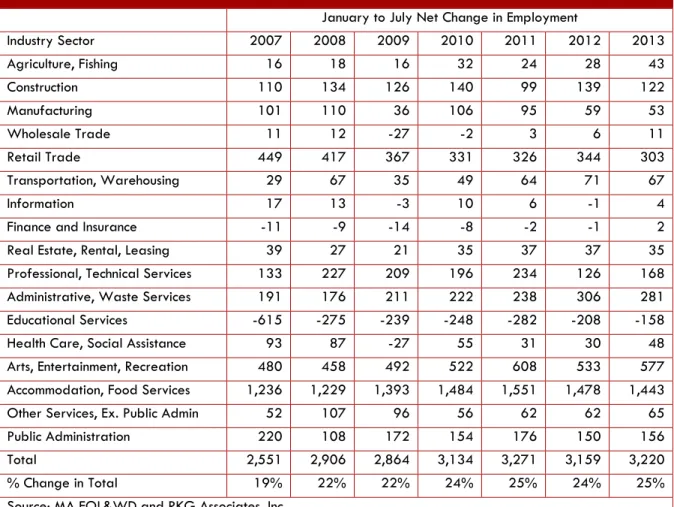 Table 2.12 reports change in employment between January and July of any given year by  major sector in Falmouth