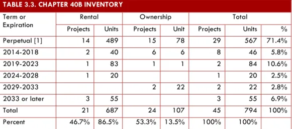 TABLE 3.3. CHAPTER 40B INVENTORY  Term or  