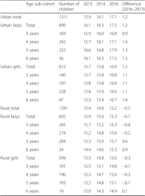 Table 2 Estimated mean BMI for children by urban/rural, boys/girls and age sub-cohorts