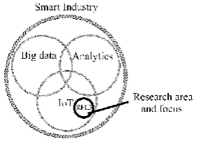 Figure 1: Research Focus 