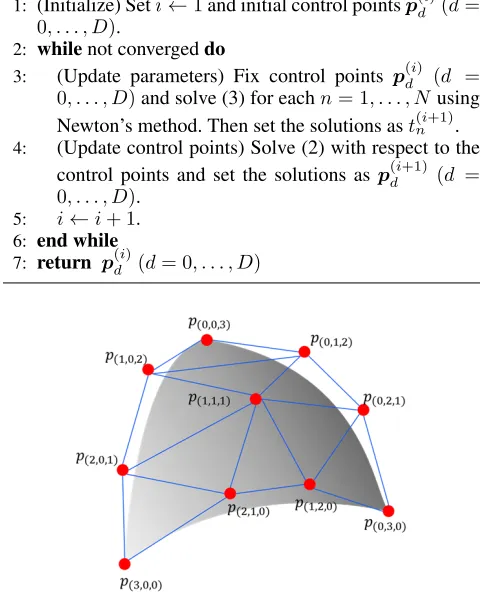 Figure 2: A B´ezier simplex for M = 3, D = 3.
