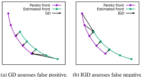 Figure 3: GD and IGD.