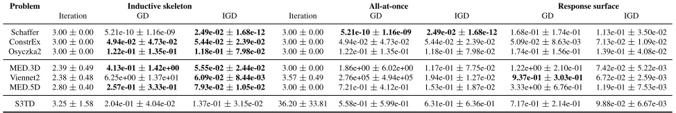 Table 1: GD and IGD (avg. ±3-MED, Viennet2 and 5-MED; s.d. over 20 trials) with subsample size (1, 3) for Schaffer, ConstrEx and Osyczka2; (1, 2, 1) for (1, 5, 5) for S3TD