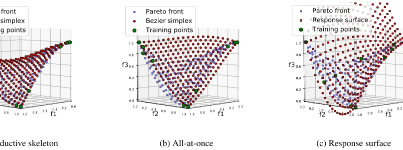 Figure 4: B´ezier triangles for 3-MED with sample size (1, 2, 1).
