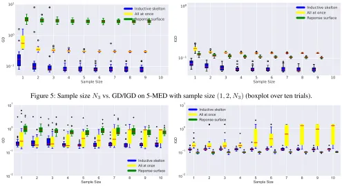 Table 2: GD and IGD (avg. ± s.d. over 20 trials) with sample size (1, 2, 1) for the graph of 5-MED.