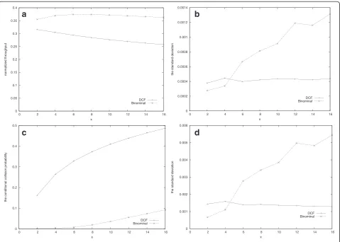 Figure 10 Comparison of normalized throughputs and conditional collision probability with different nodes in a dynamicenvironment